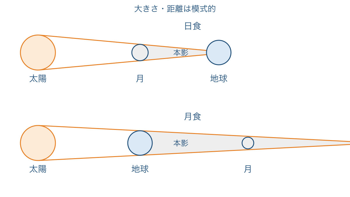 図3 日食と月食で光をさえぎる天体と影に入る天体の違い