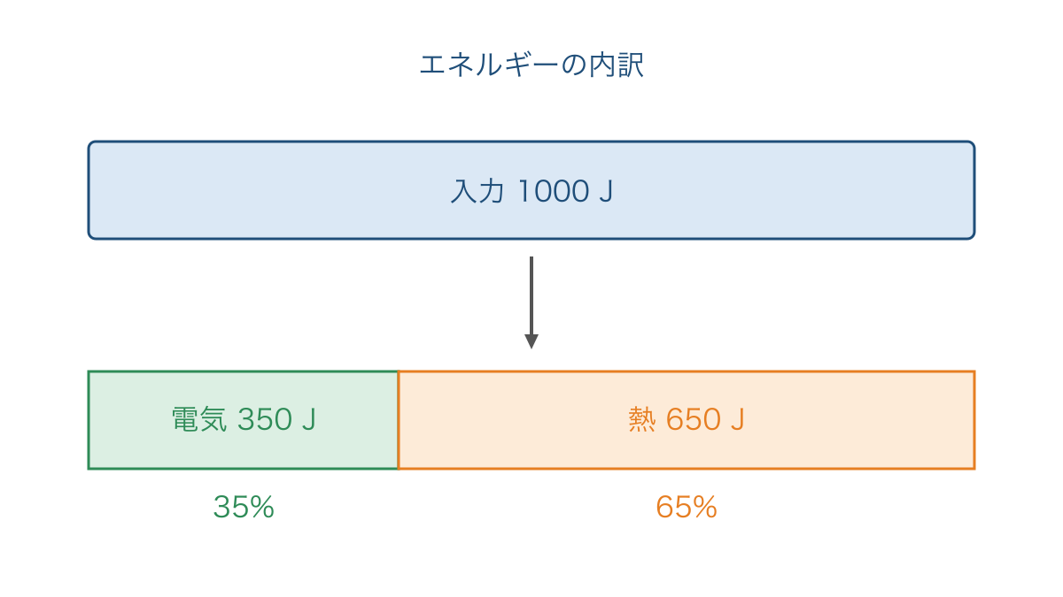 図2 入力したエネルギーが電気と熱に分かれる割合