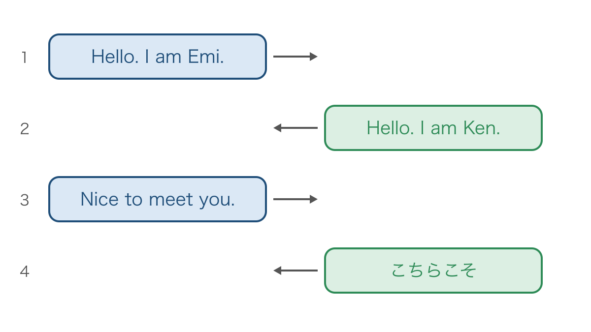 図1 初対面であいさつと名前を交互に伝える会話の順番