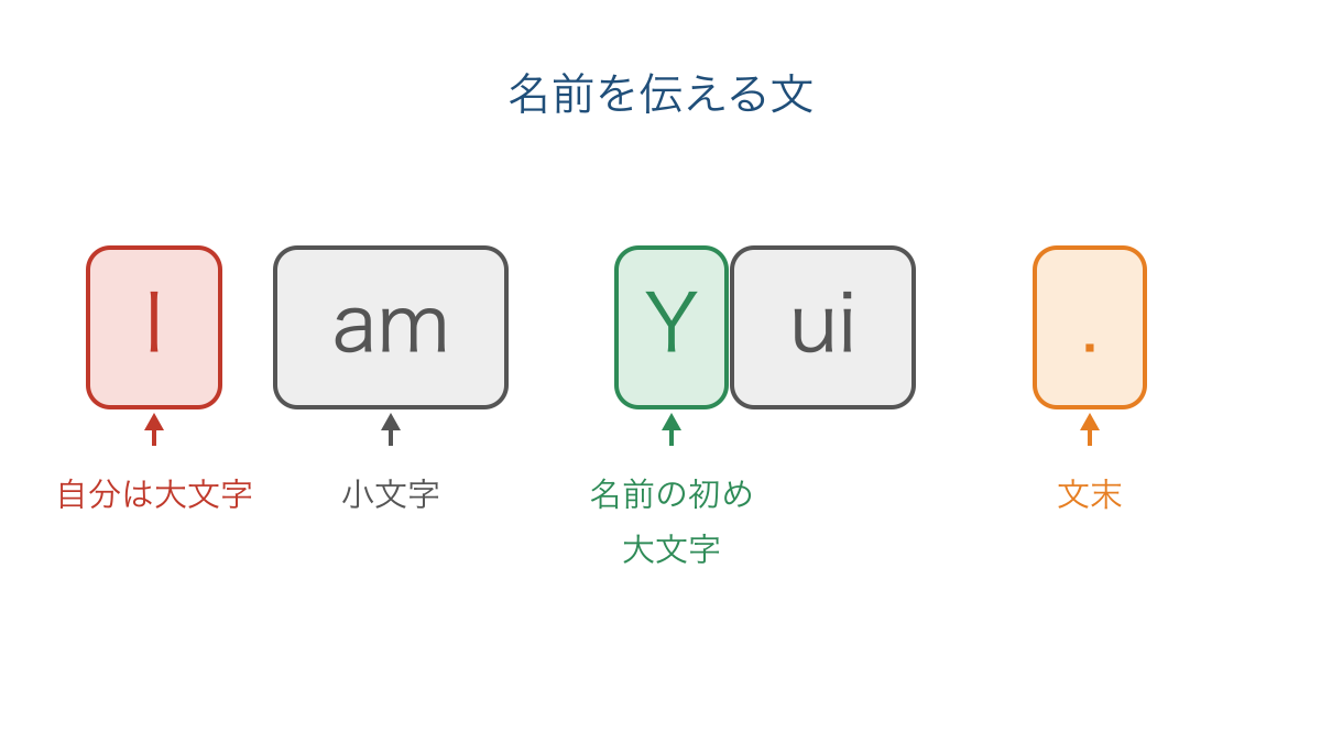 図3 自己紹介の文で大文字と文末を確かめる位置の図