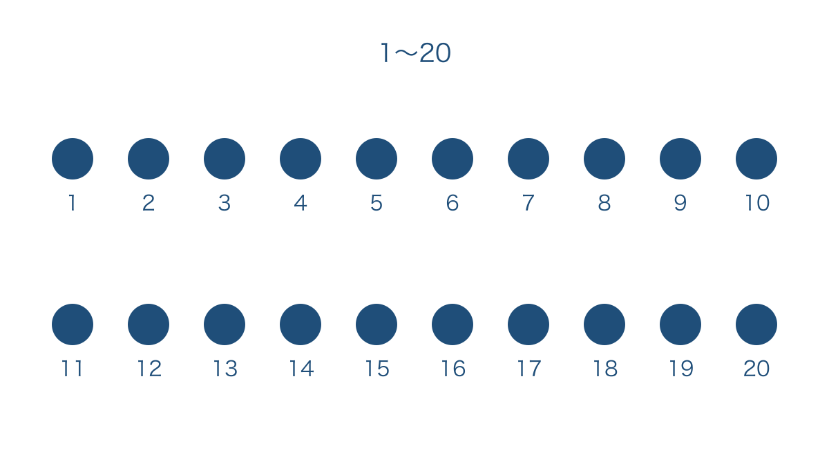 図1　10個ずつの丸で1から20までを数える図