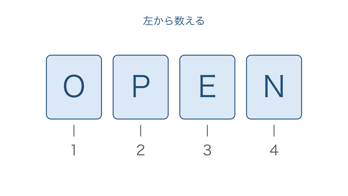 図2 看板の4文字と左から数えた位置の対応