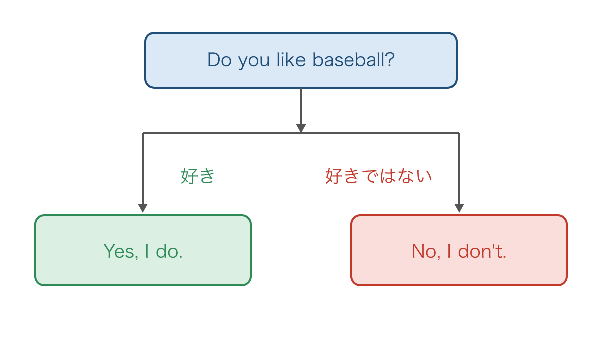 図2 野球の好みに合わせて肯定と否定の返事を選ぶ道筋
