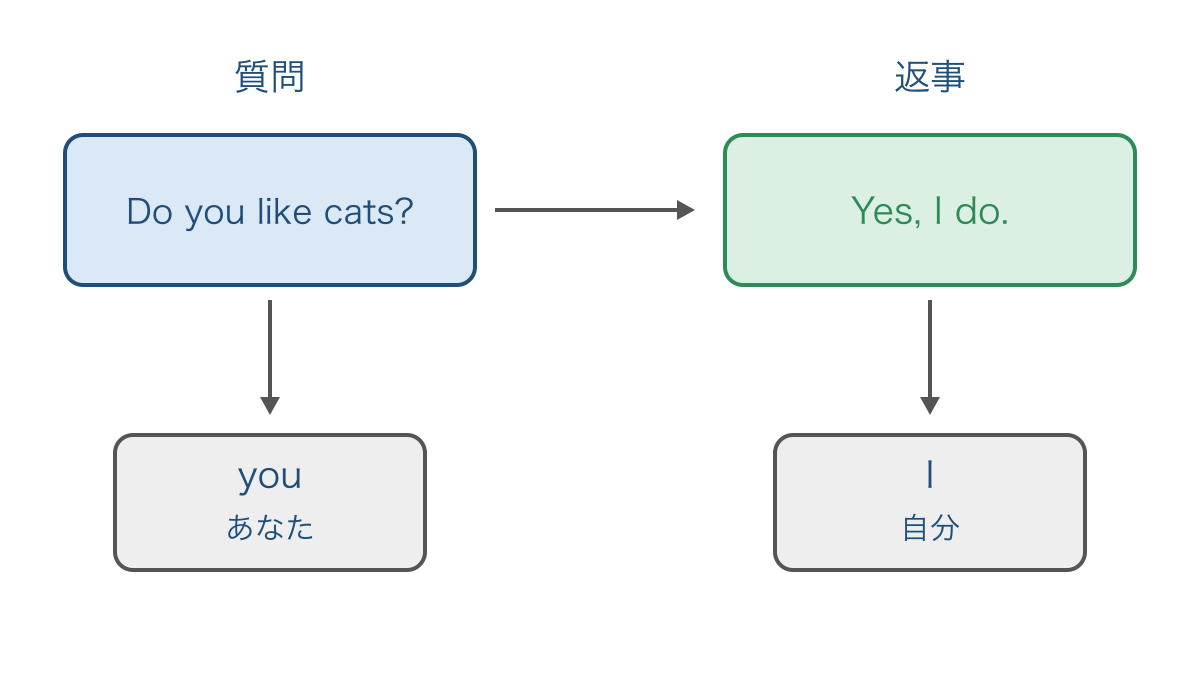 図3 質問の相手を指す語が返事では自分を指す語になる