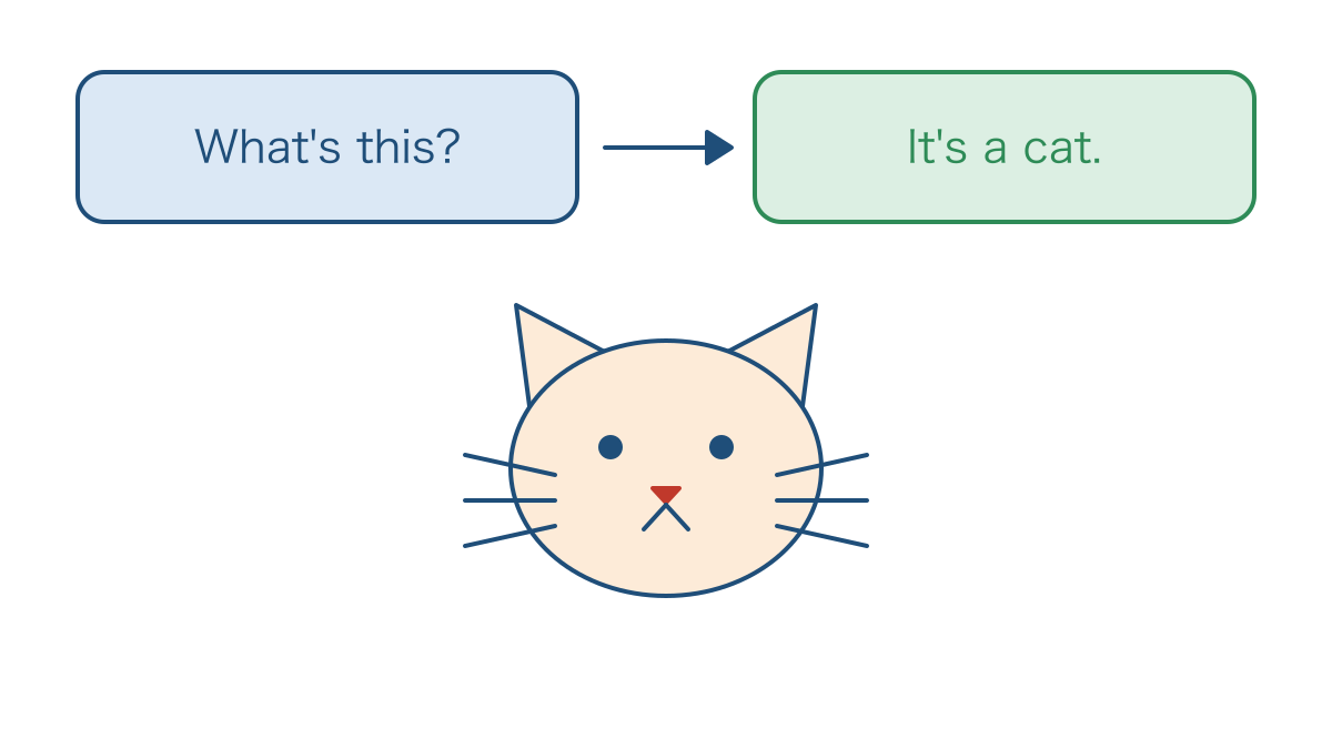 図1　ねこの絵を見て名前をたずね答える会話