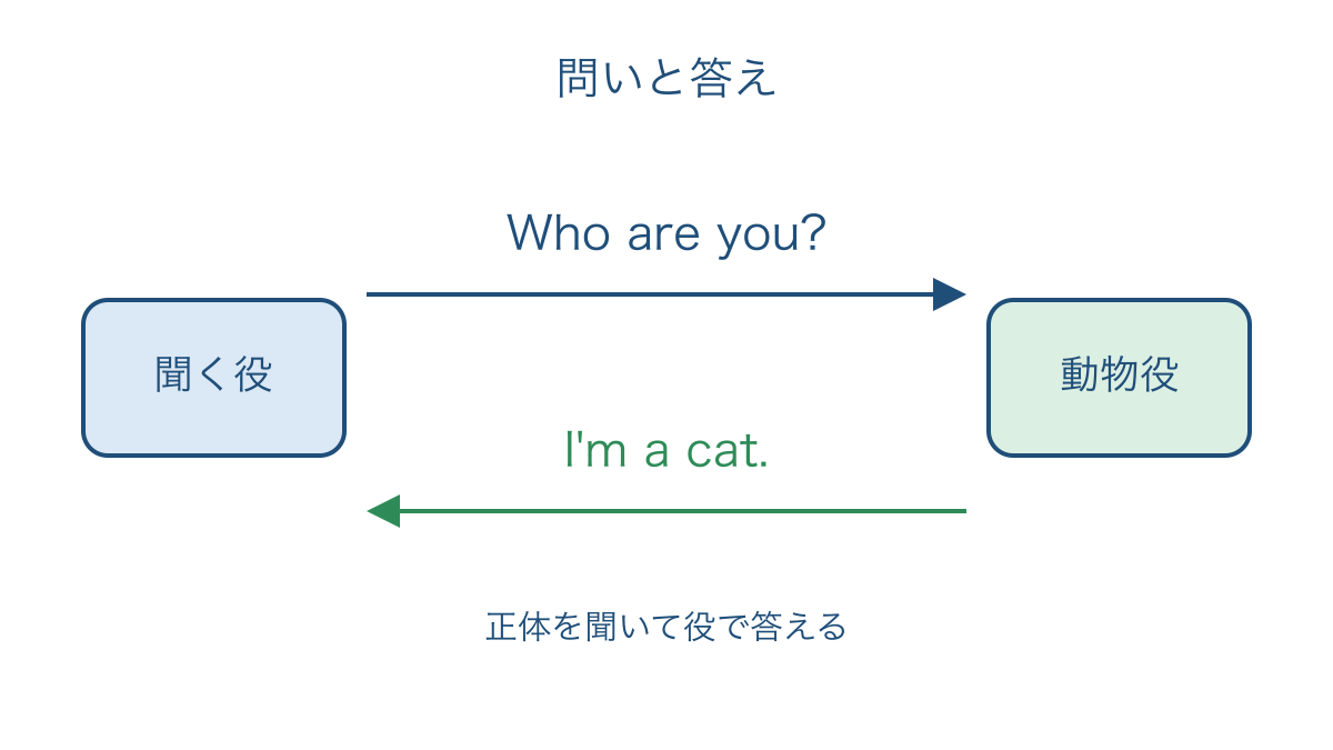 図1 正体をたずねる役と動物になって答える役の往復