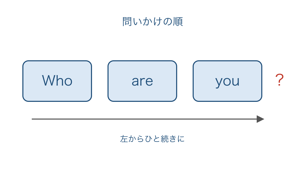 図2 正体をたずねる英文の語順と文末の疑問符