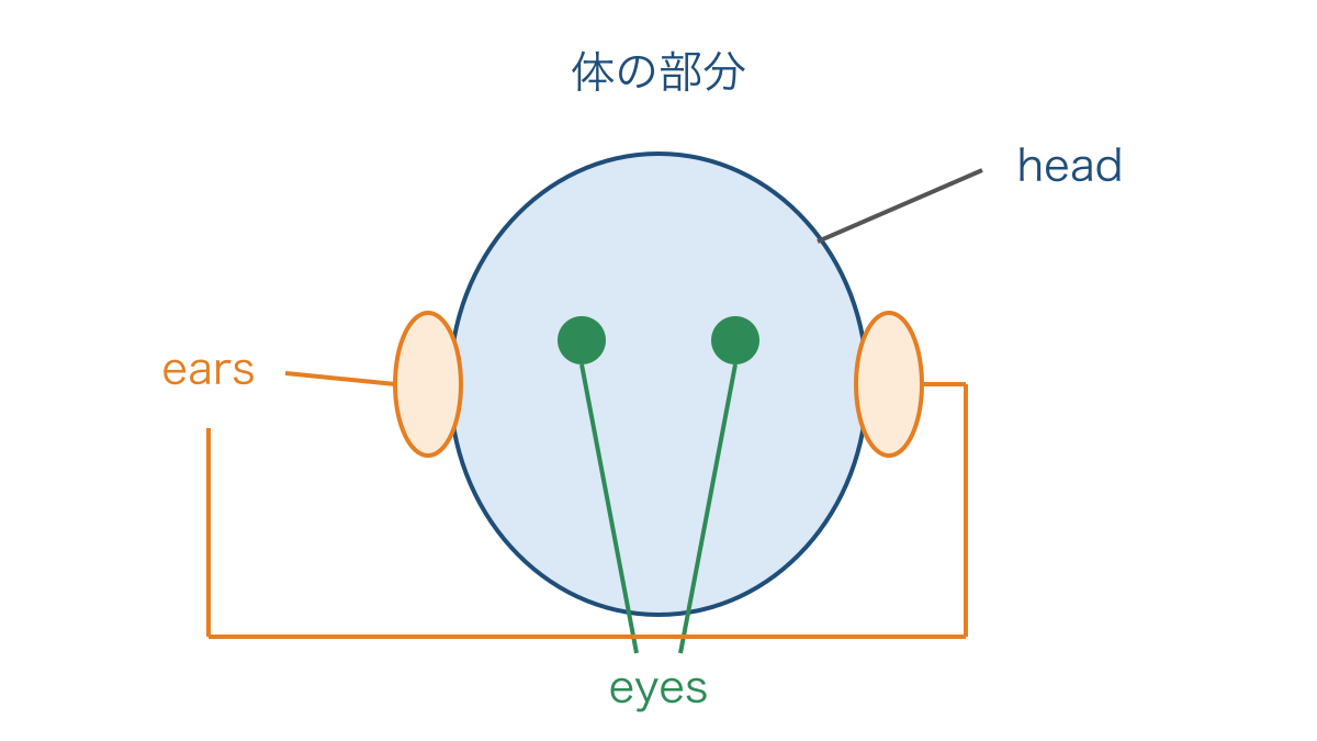 図3 頭と左右の目と耳を対応させた体の部分の記号図
