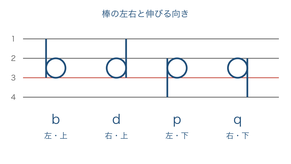 図3 4本の線で棒の左右と上下を比べる小文字の図