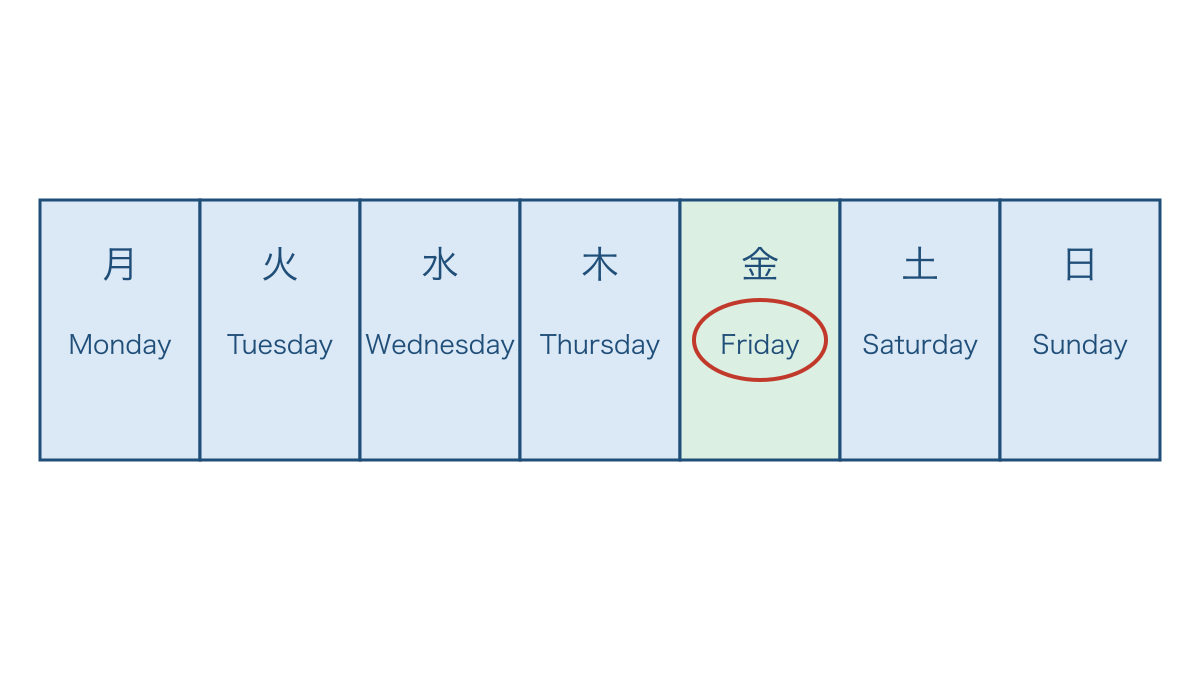図2 月曜日から日曜日までの並びと金曜日の位置