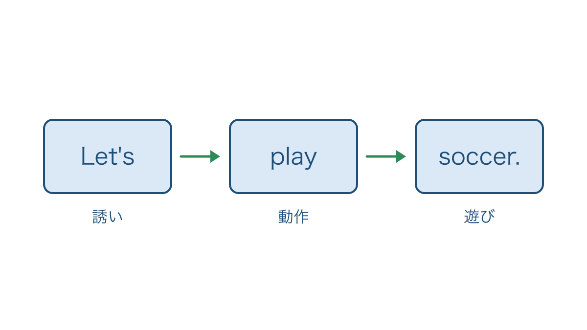 図3 誘いの始まりと動作と遊びをつなぐ文の形
