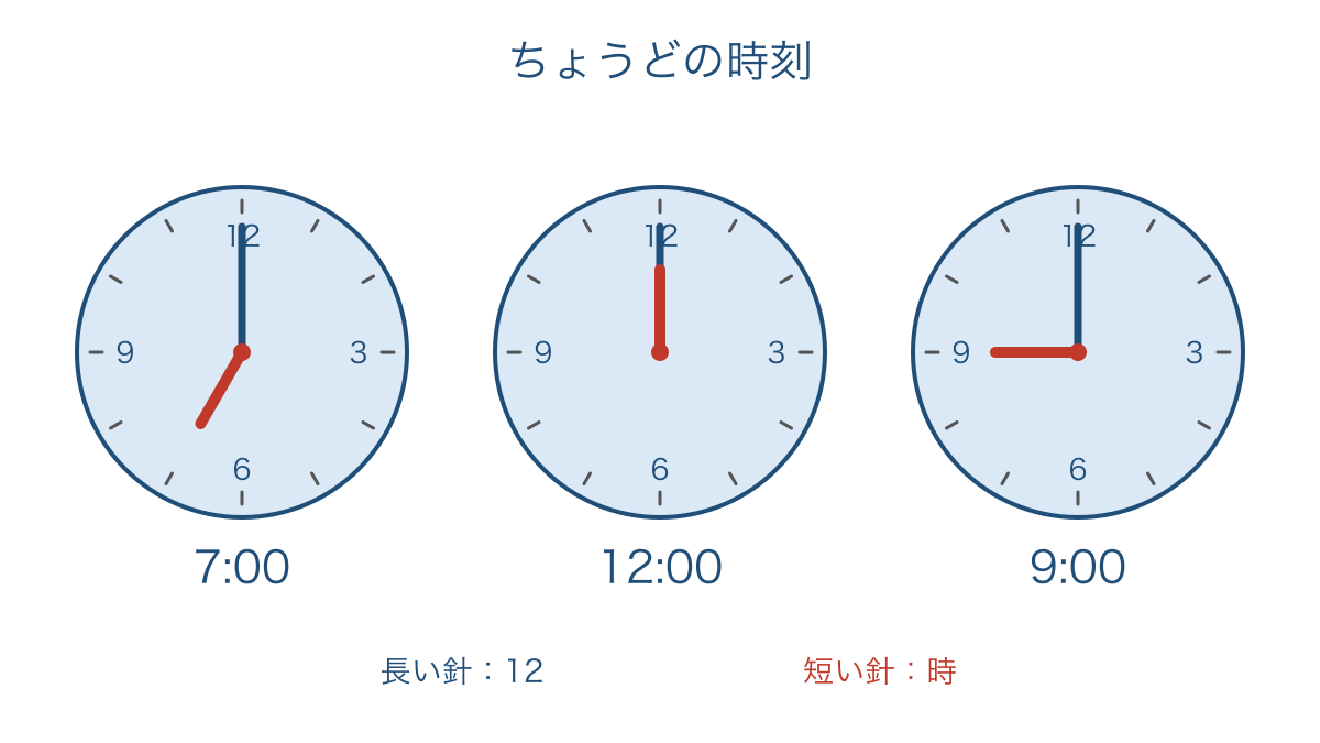 図1 長い針と短い針で見分ける三つのちょうどの時刻