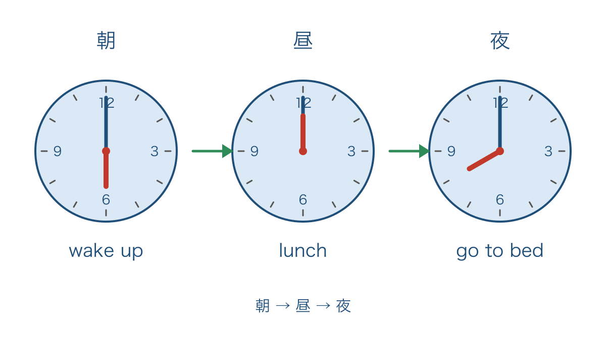 図2 朝に目を覚ましてから夜に寝るまでの三つの予定