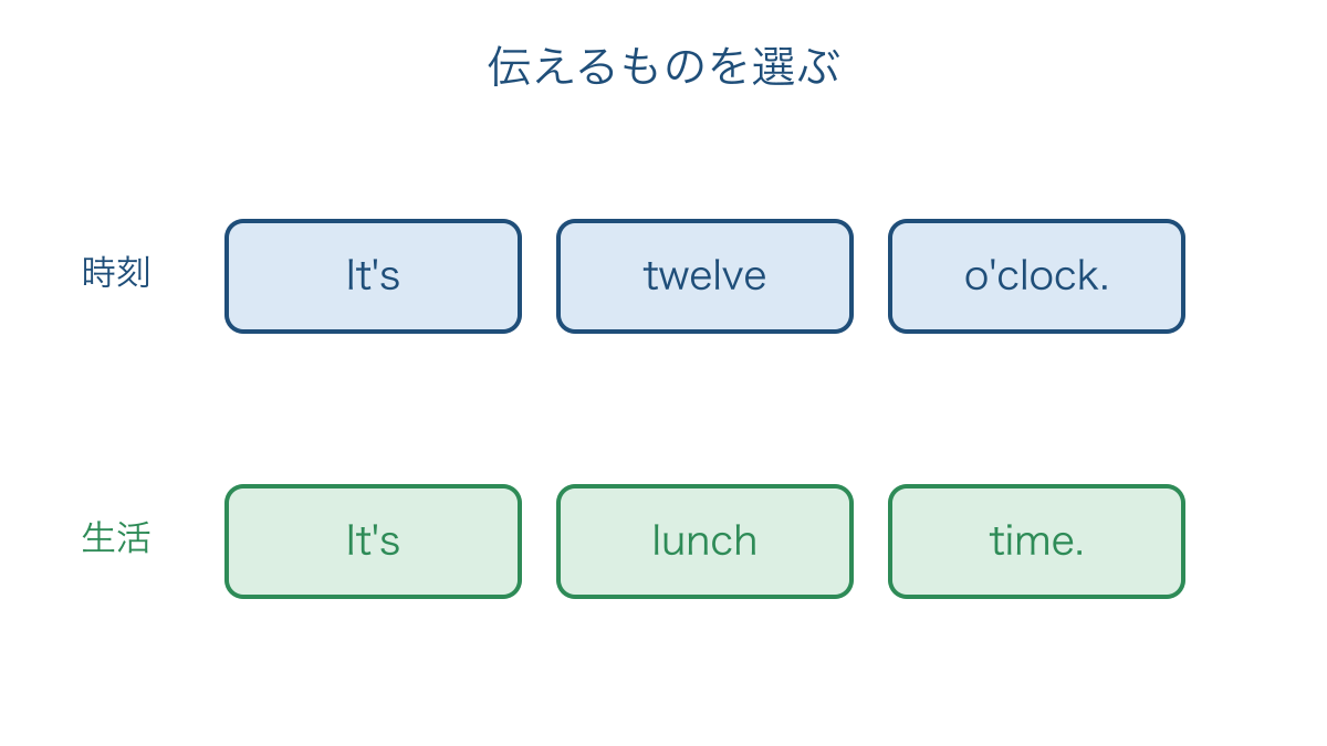 図3 数字を使う時刻と食事を使う時間の言い方の違い