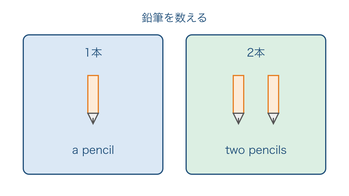 図1　鉛筆の本数と英語の形を左右で見比べる図