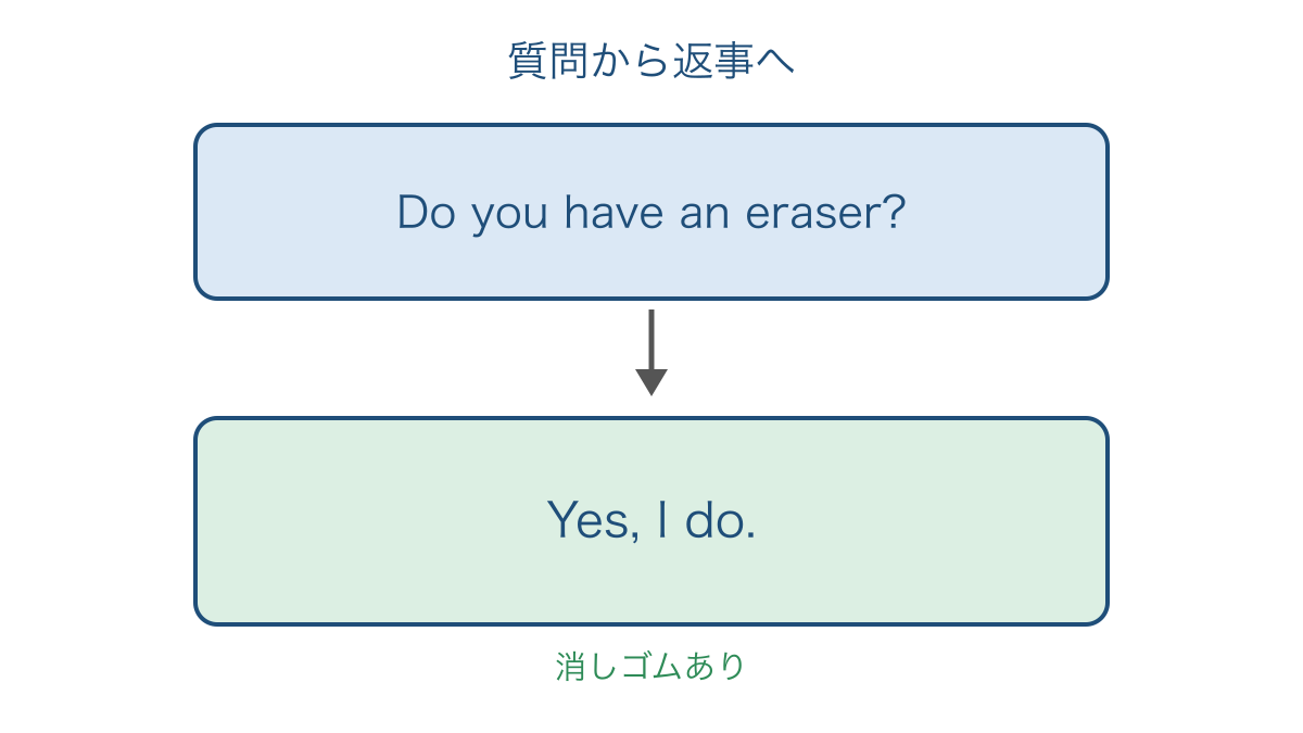 図2　消しゴムを持っているかたずねて答える流れ