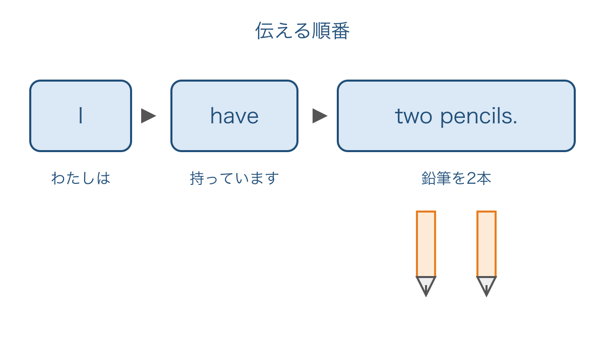 図3　自分と持つことと本数を文の順に並べる図
