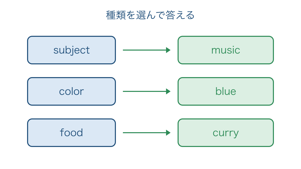 図1 教科と色と食べ物の質問に合う答えの分類
