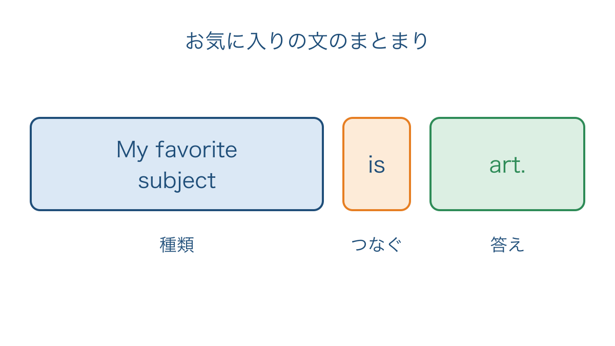 図2 お気に入りの教科を伝える英文の語順とまとまり
