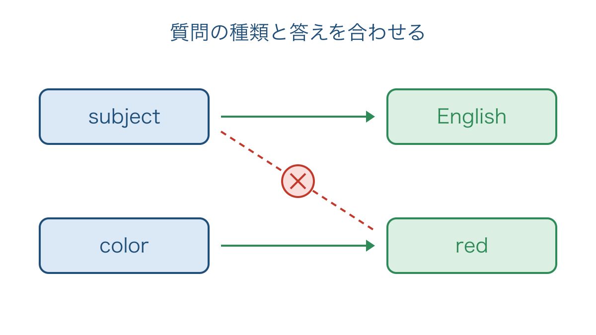 図3 教科と色の質問をそれぞれの答えに結ぶ図