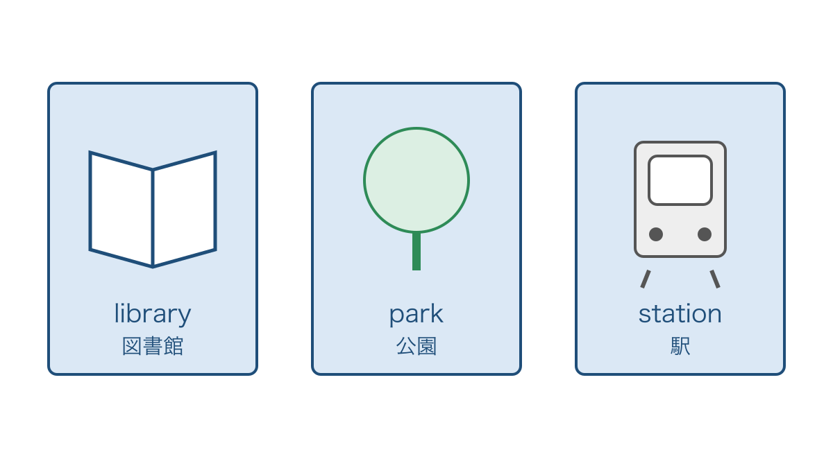 図1 本と木と電車の絵で町の場所の名前を結ぶ図