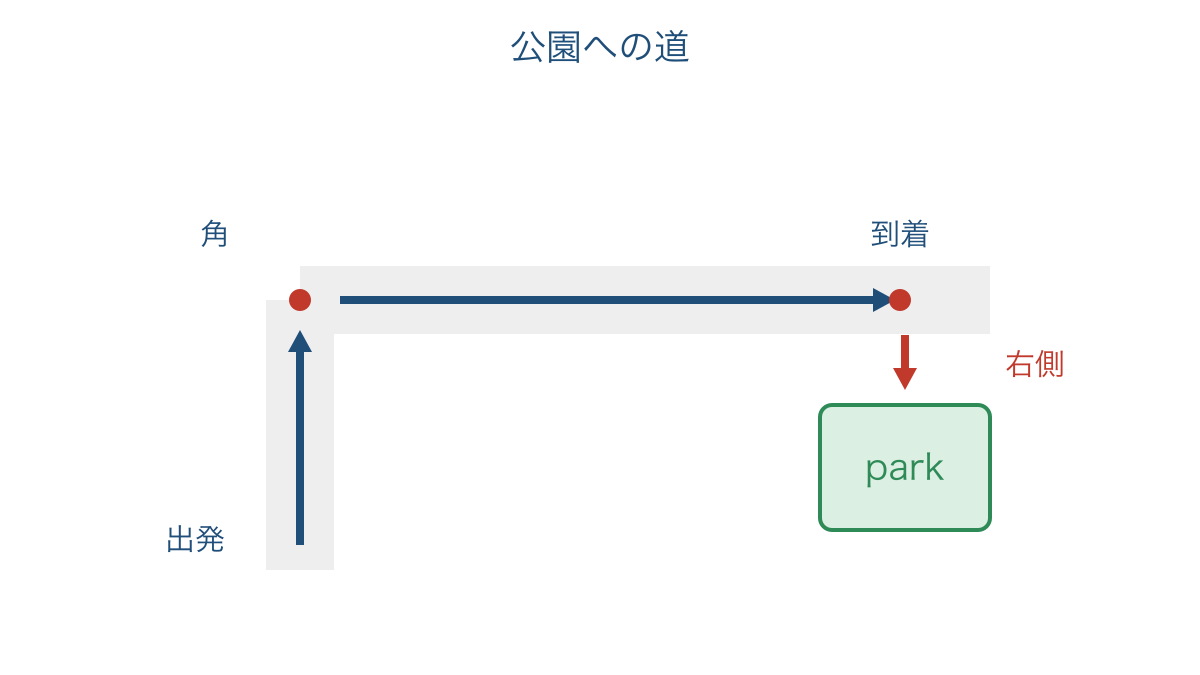 図2 上向きに出発して角を右折し公園の前へ進む地図