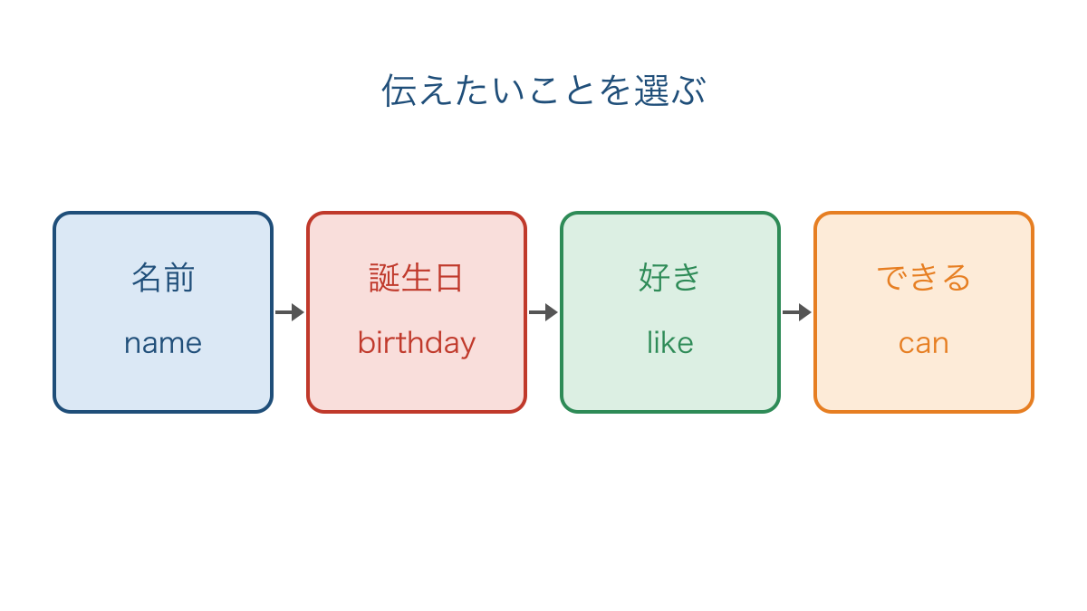 図1 自己紹介の内容を名前からできることまで順に並べた図