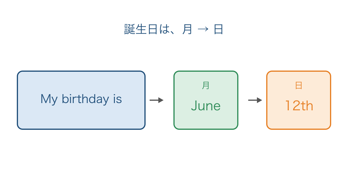 図2 誕生日を表す文の後ろに月と日を順番に置く図