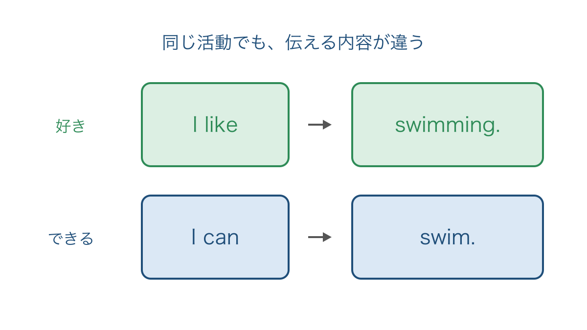 図3 泳ぐのが好きという文と泳げるという文を分けて示した図
