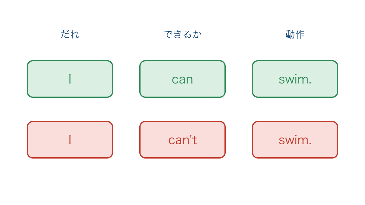 図1　できることとできないことを表す文の並び