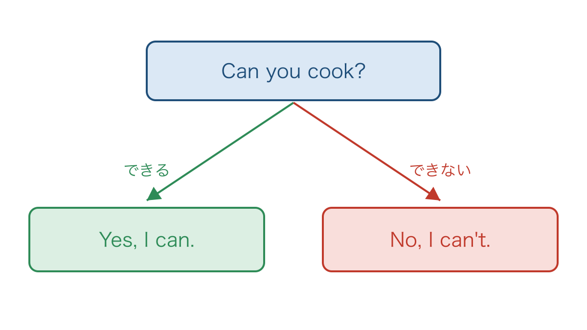 図2　できるかをたずねる質問と二通りの短い返事