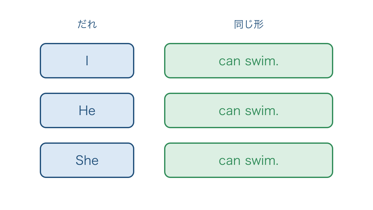 図3　話す人が変わっても同じ形で続くcanの文