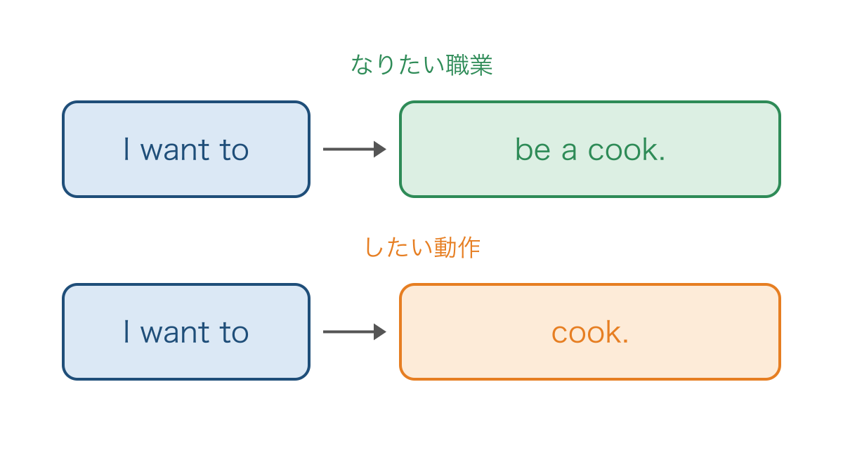 図1 料理人になる文と料理をする文の組み立て