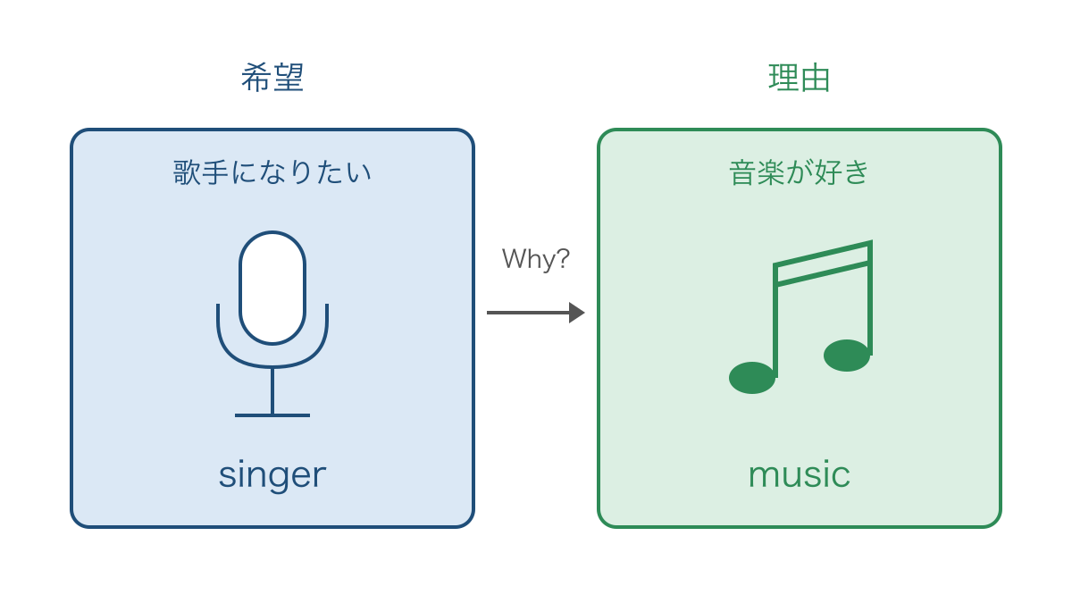 図2 歌手になりたい希望から好きな音楽へ理由をつなぐ