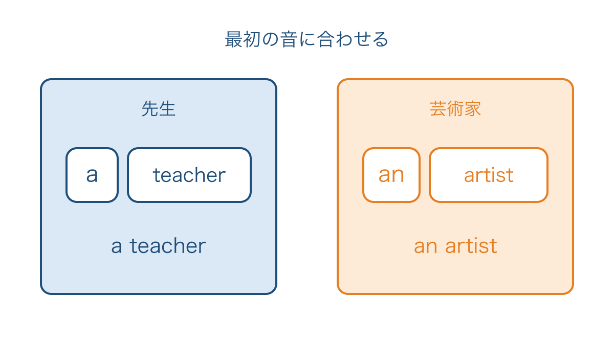 図3 職業の最初の音に合わせた二つの語の組み合わせ