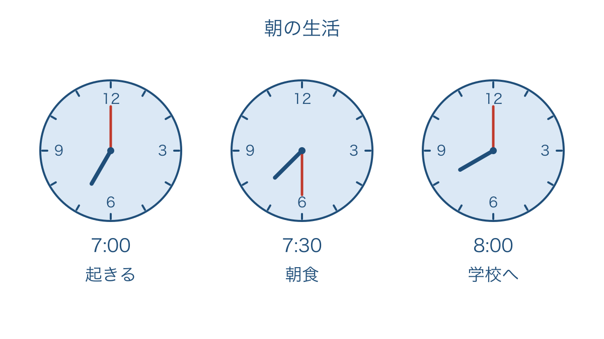 図1 朝の日課とそれぞれの時刻を対応させた時計の図