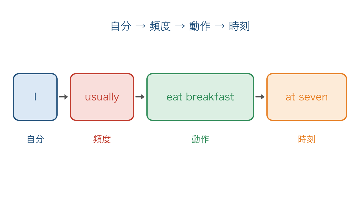 図2 自分と頻度と動作と時刻を順番に並べる文の箱