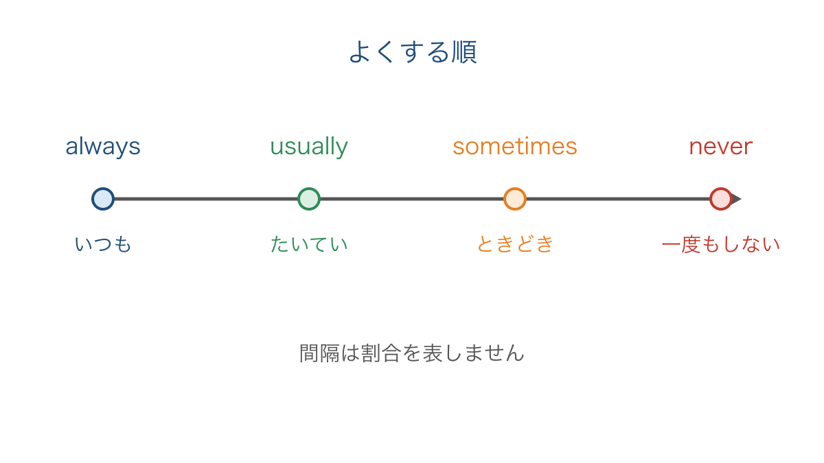 図3 頻度を表す4語をよくする順に並べた意味の図