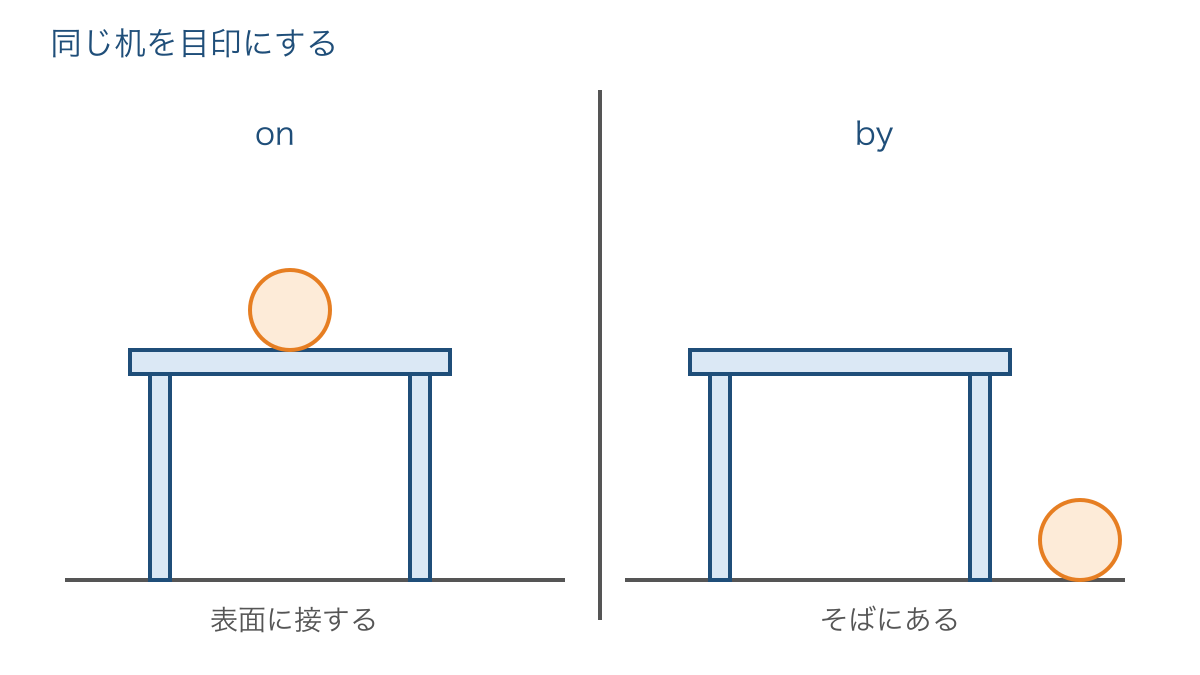 図3 机の天板に接するボールと横の床にあるボール