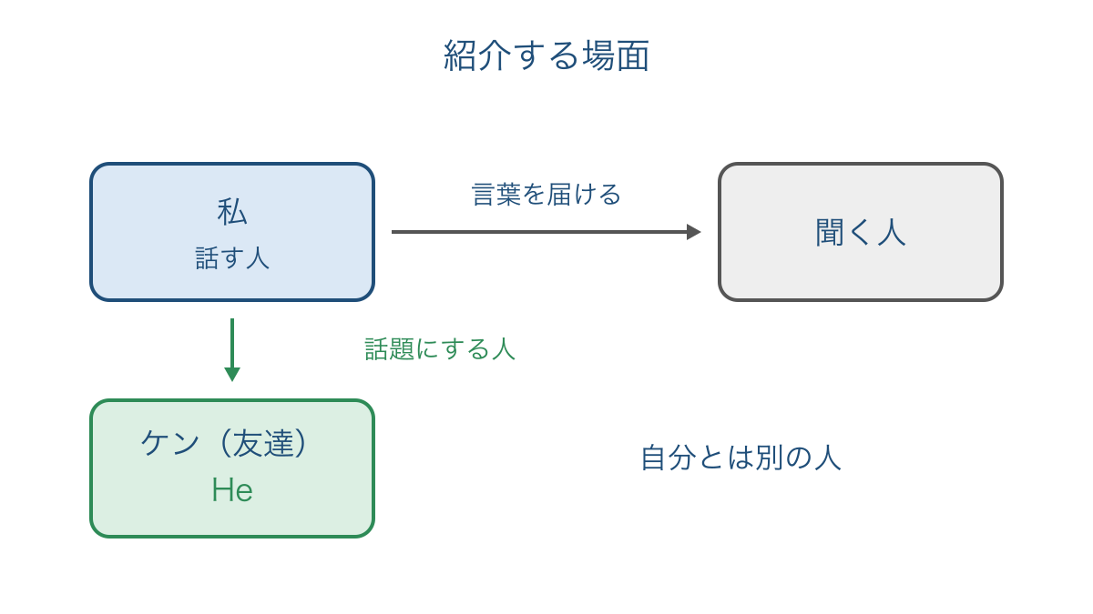 図1 話す人と聞く人から紹介する友達を区別する関係図