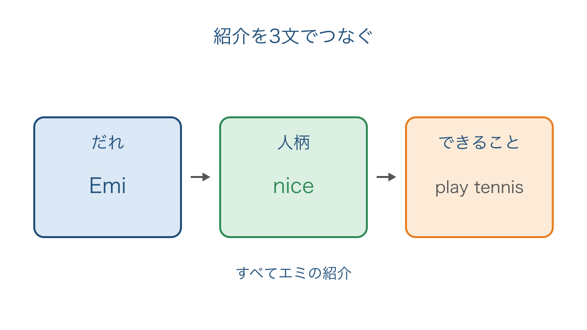 図2 名前から人柄とできることへつながる紹介の順序