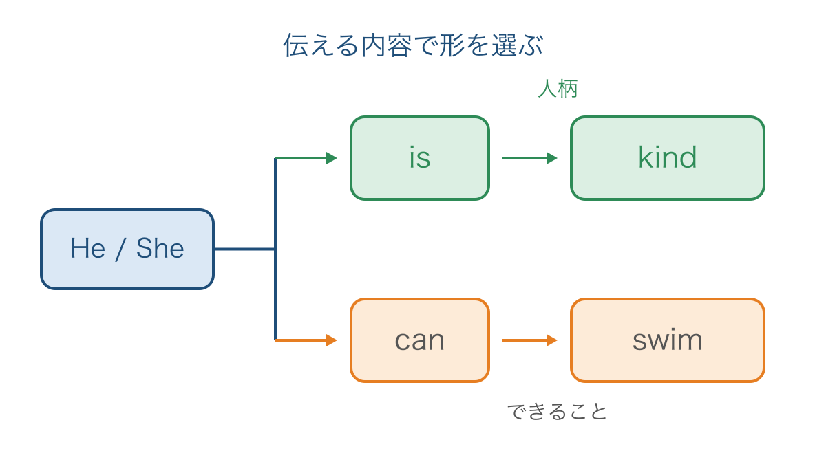 図3 人柄を表す形とできることを表す形の分かれ道