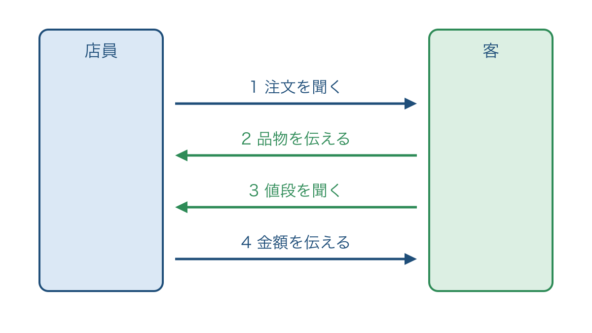 図1 店員と客が注文と値段を交互にたずねる順序