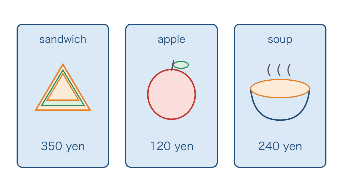 図2 サンドイッチとりんごとスープの値札の対応
