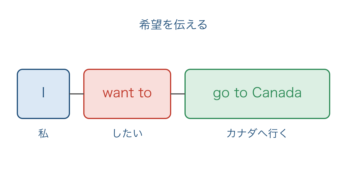 図1 行きたい国を伝える文を意味のまとまりで分けた図