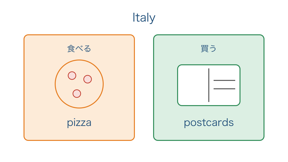 図2 イタリアの紹介カードで食べるものと買うものを選ぶ図