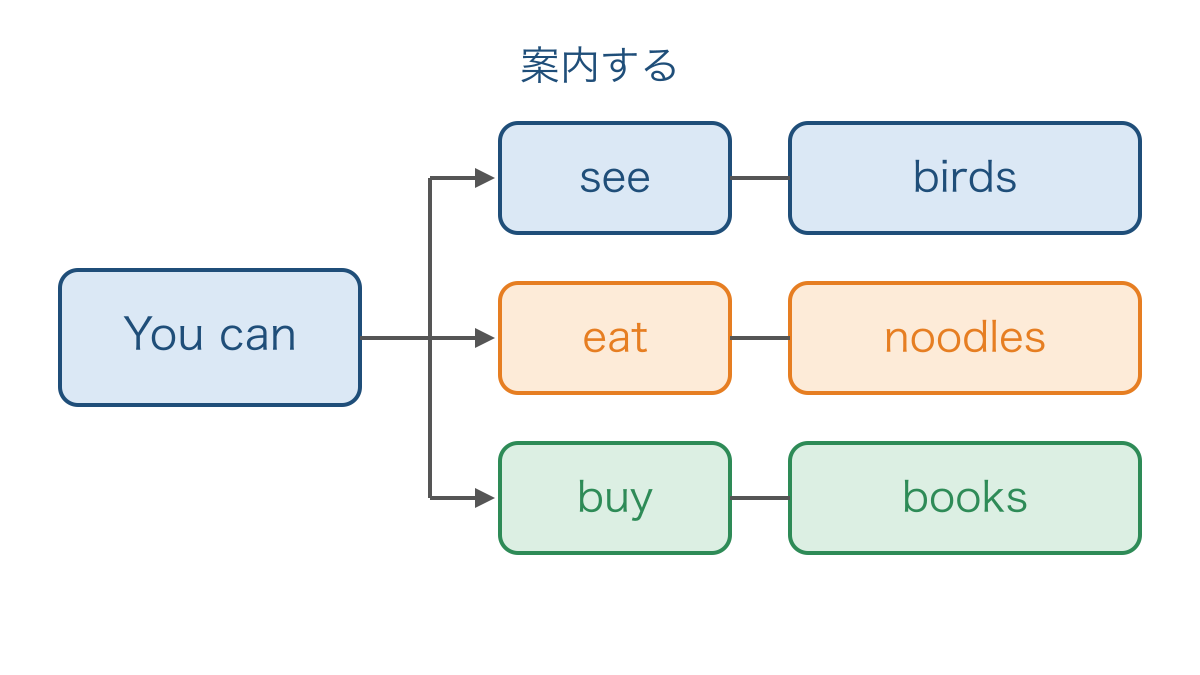 図3 案内する行動に合わせて見る食べる買うを選ぶ図