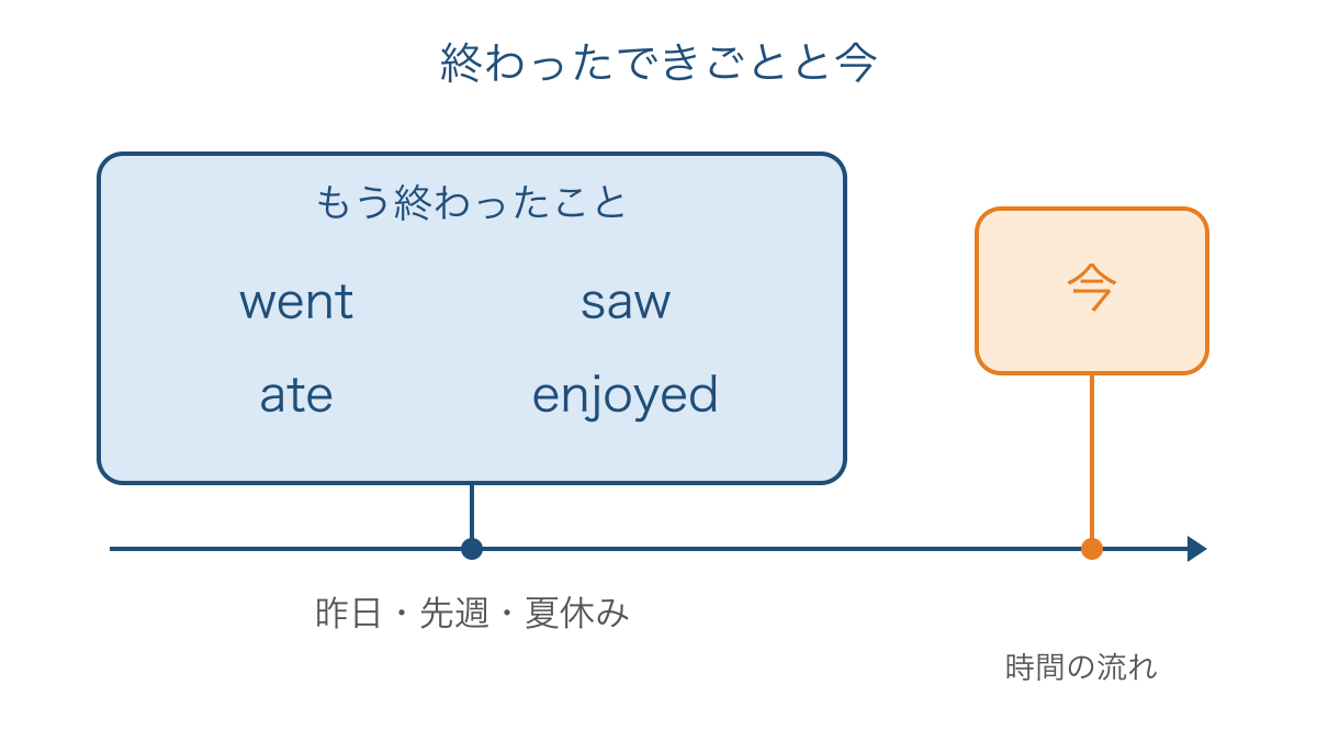 図1 終わったできごとと今を分ける時間の矢印