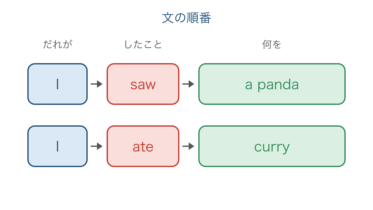 図2 見たことと食べたことを三つの箱で比べる図