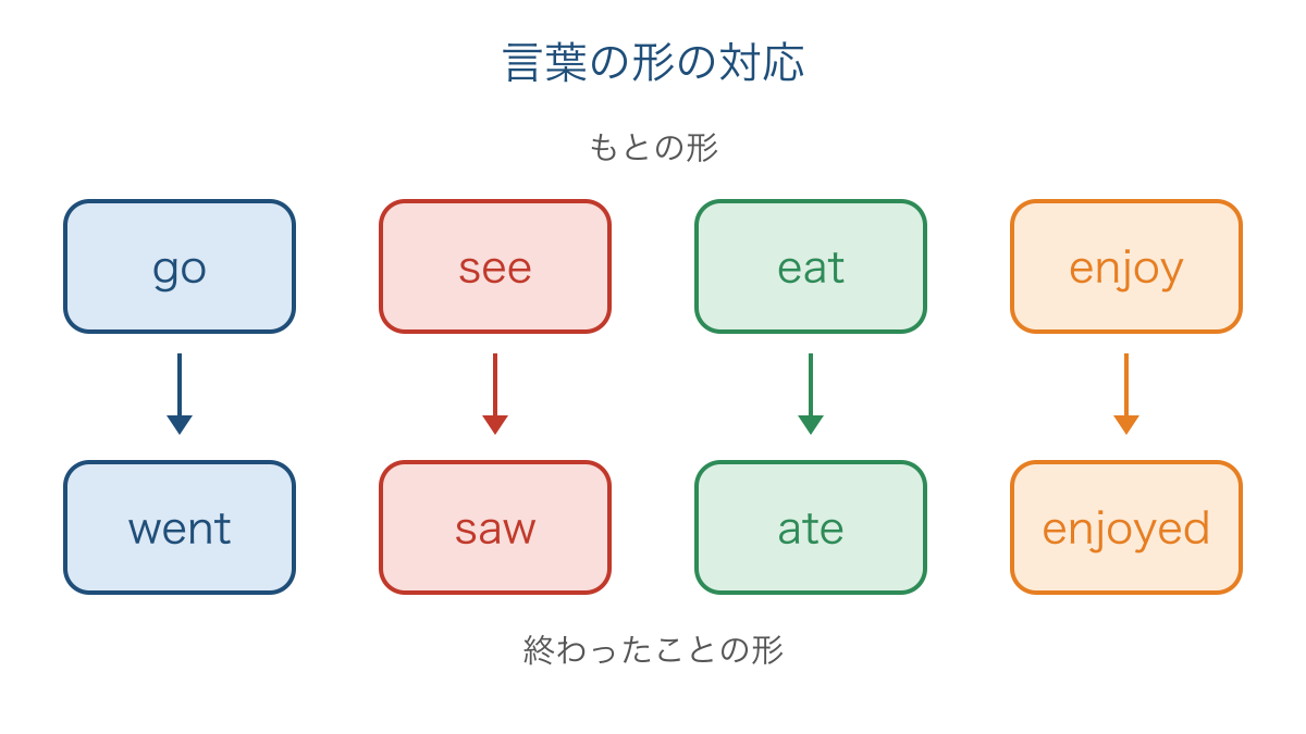 図3 四つの動きを表す言葉と終わった形の対応